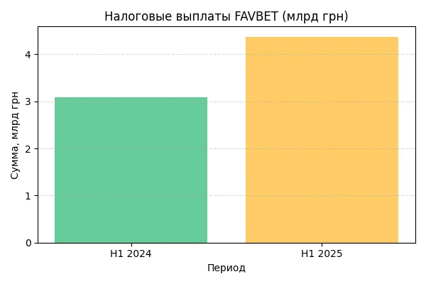 налоговые выплаты favbet