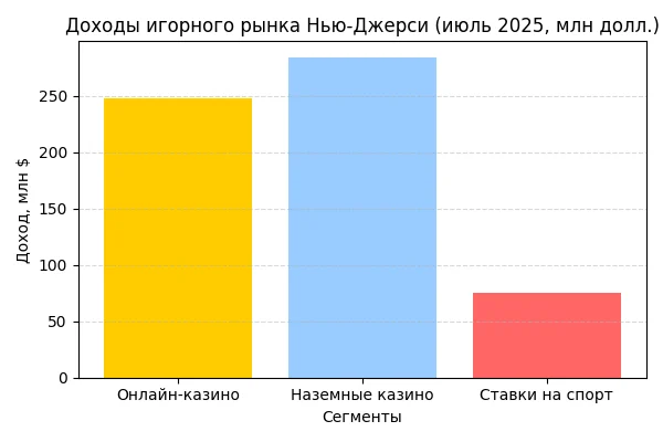 Доходы игрового рынка в Нью-Джерси