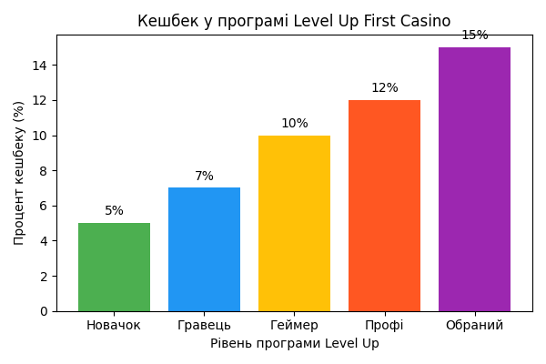 Графік порівняння бонусів Level Up програми лояльності  First Casino