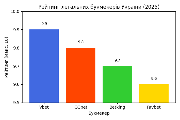 Графік демонструє умовні бали (за шкалою 10) для Favbet, Vbet, Betking і GGbet. Найвищу оцінку має Favbet (9,9), а GGbet (джіджібет) отримує 9,8 бала.