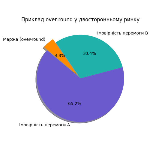 Пиріг ілюструє суму ймовірностей, яка перевищує 100 % (71,43 % + 33,33 % = 104,76 %). Надлишок 4,76 % — це маржа букмекера.