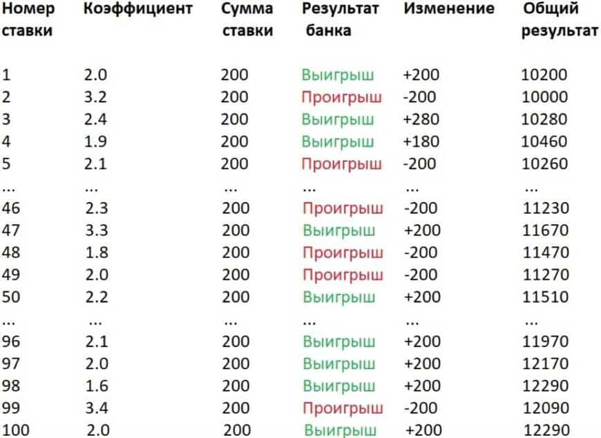 що таке флет у ставках