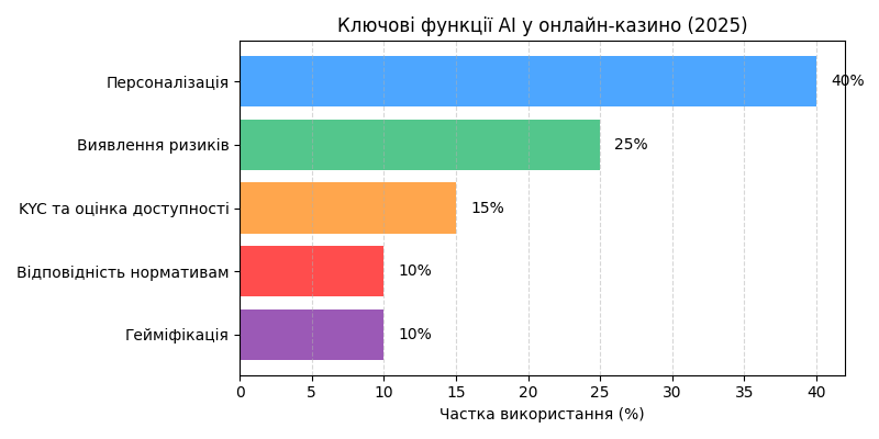 Ключові функції ШІ у онлайн-казино